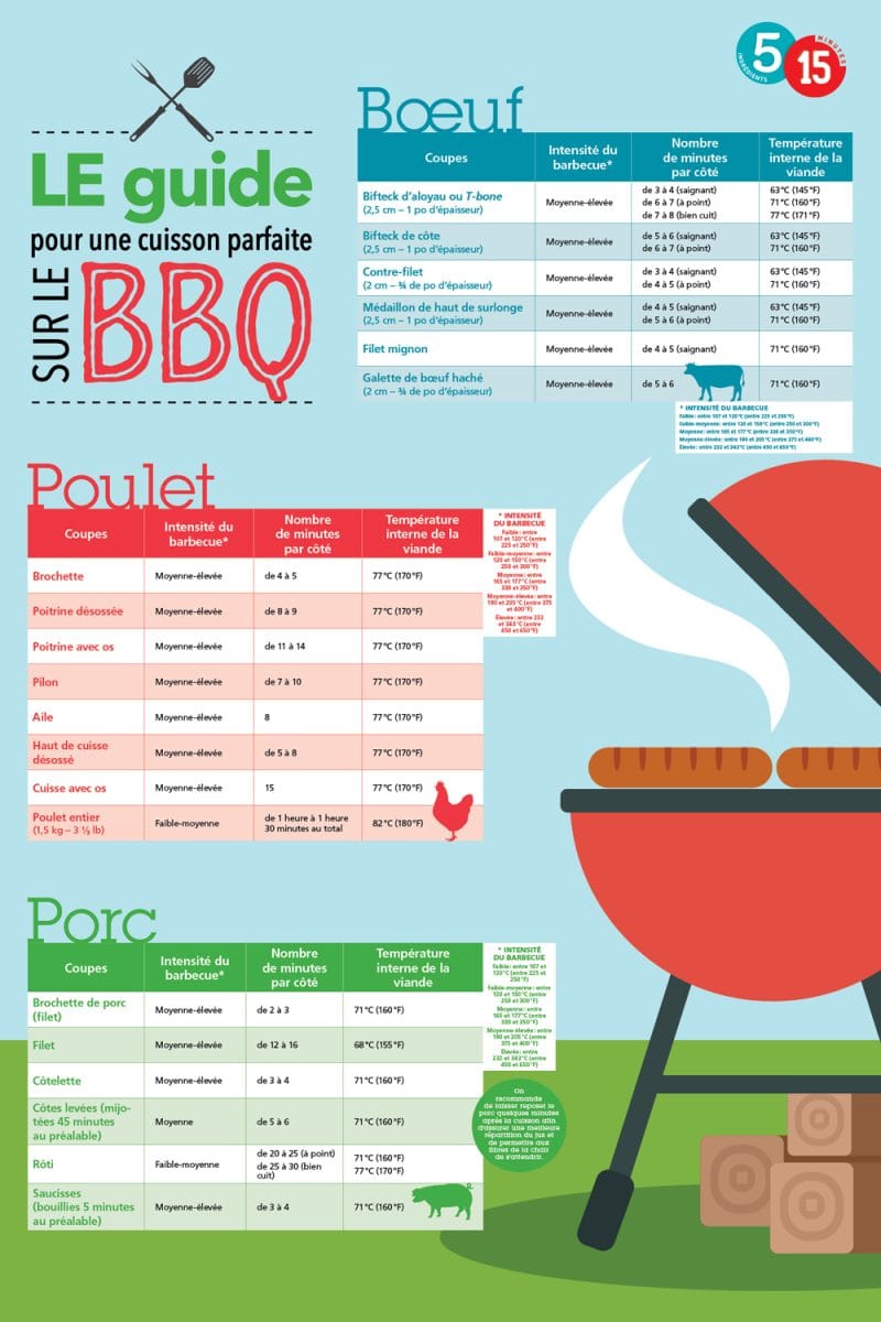 tableau de cuisson au barbecue